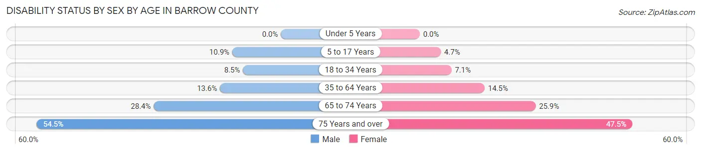 Disability Status by Sex by Age in Barrow County