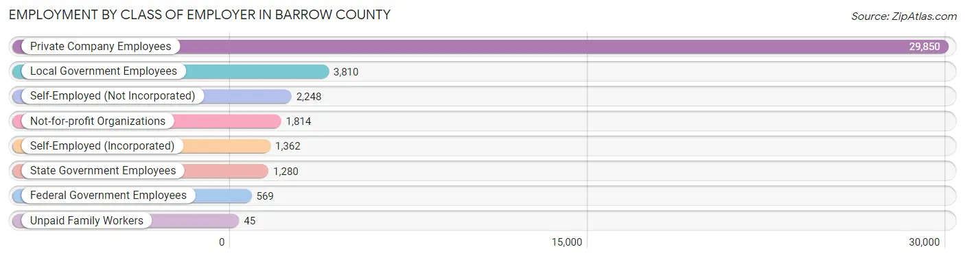 Employment by Class of Employer in Barrow County