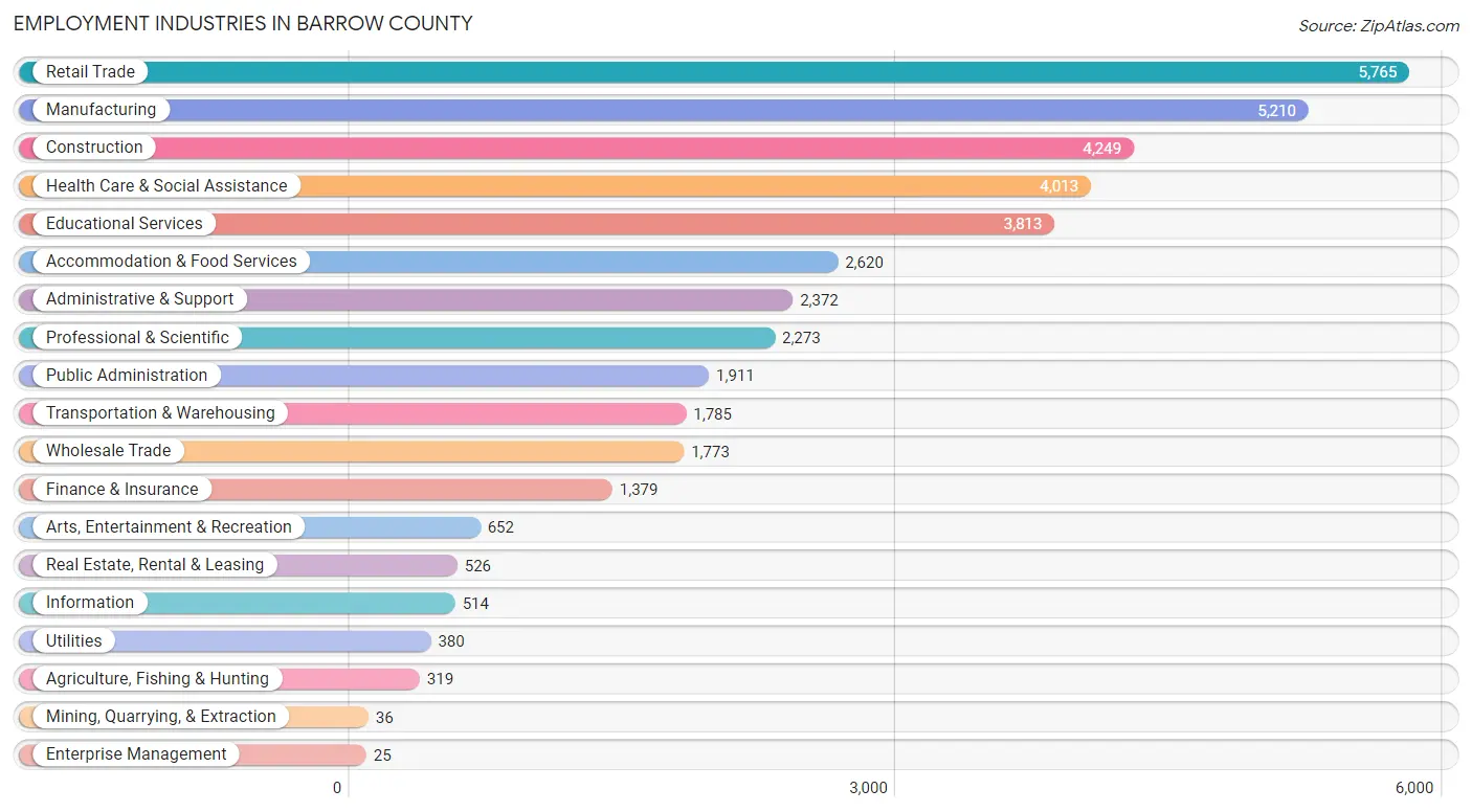 Employment Industries in Barrow County