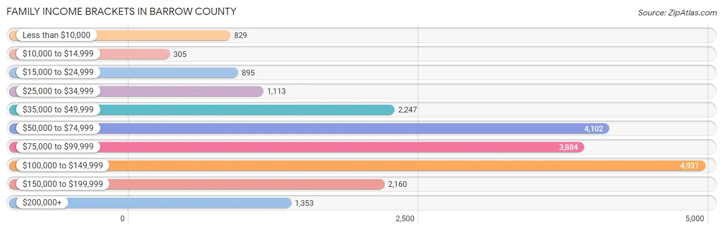 Family Income Brackets in Barrow County