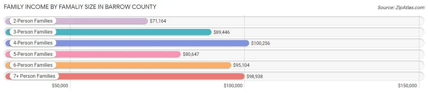 Family Income by Famaliy Size in Barrow County