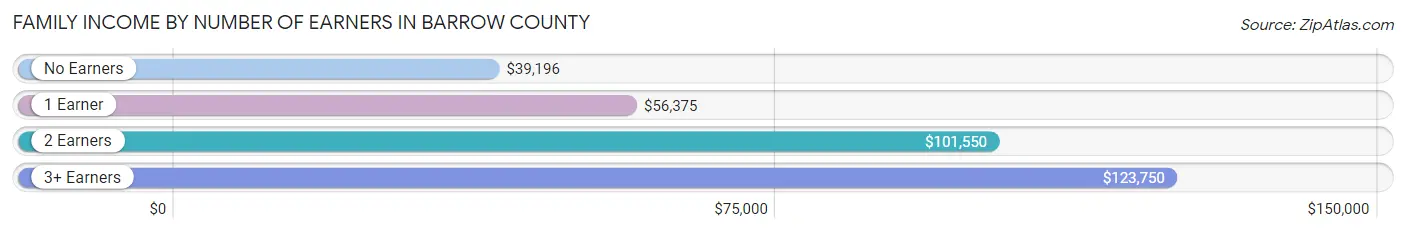 Family Income by Number of Earners in Barrow County