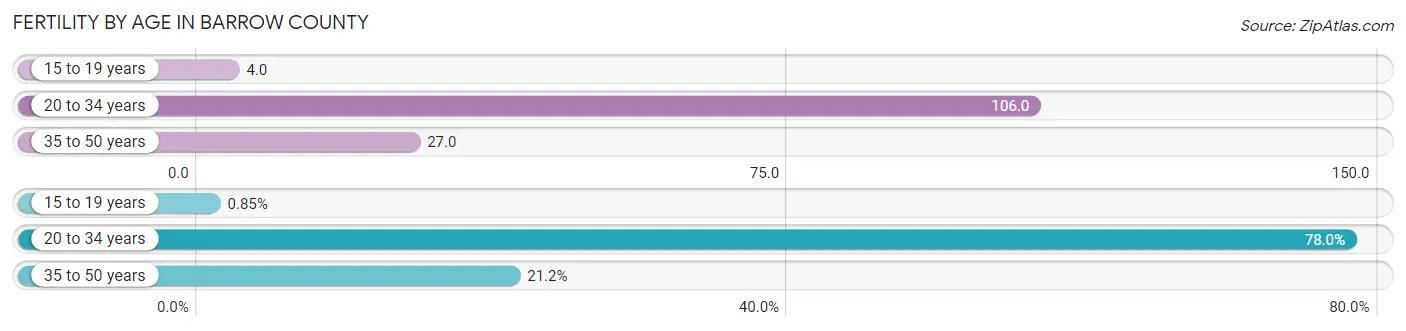 Female Fertility by Age in Barrow County