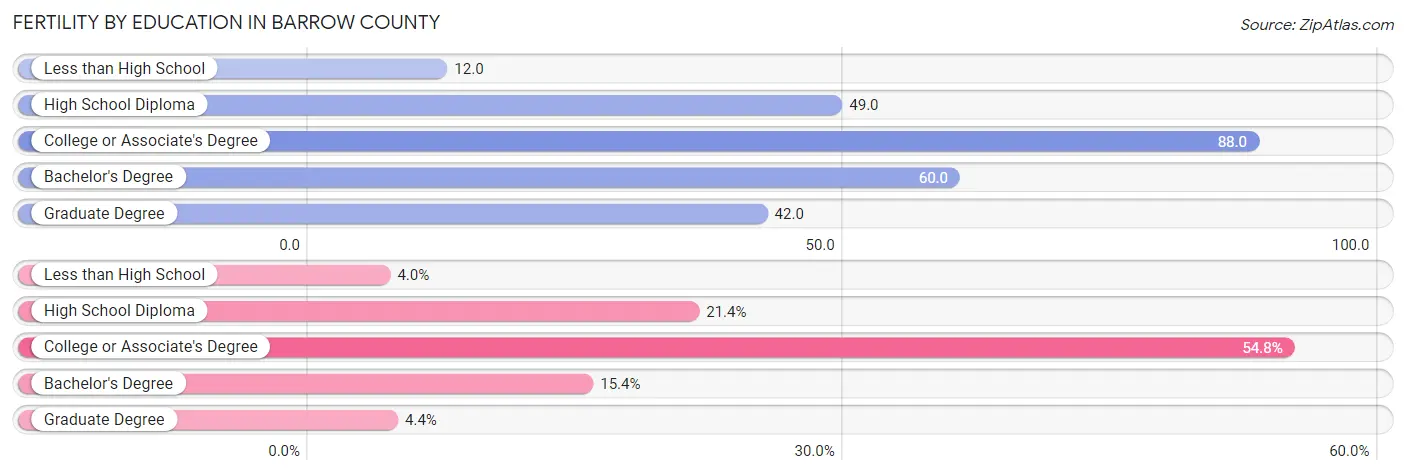 Female Fertility by Education Attainment in Barrow County