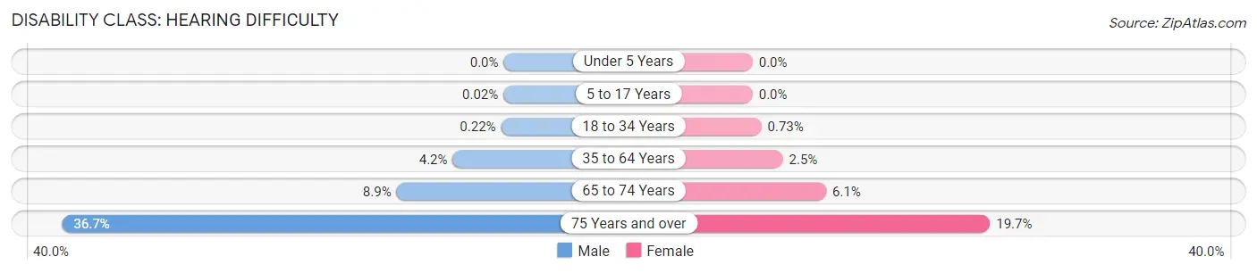 Disability in Barrow County: <span>Hearing Difficulty</span>