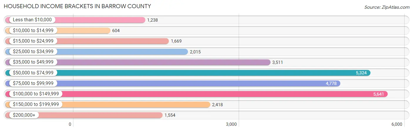 Household Income Brackets in Barrow County