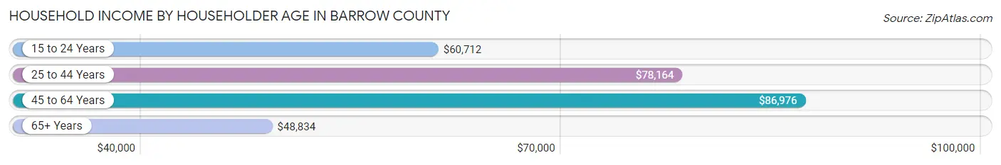 Household Income by Householder Age in Barrow County