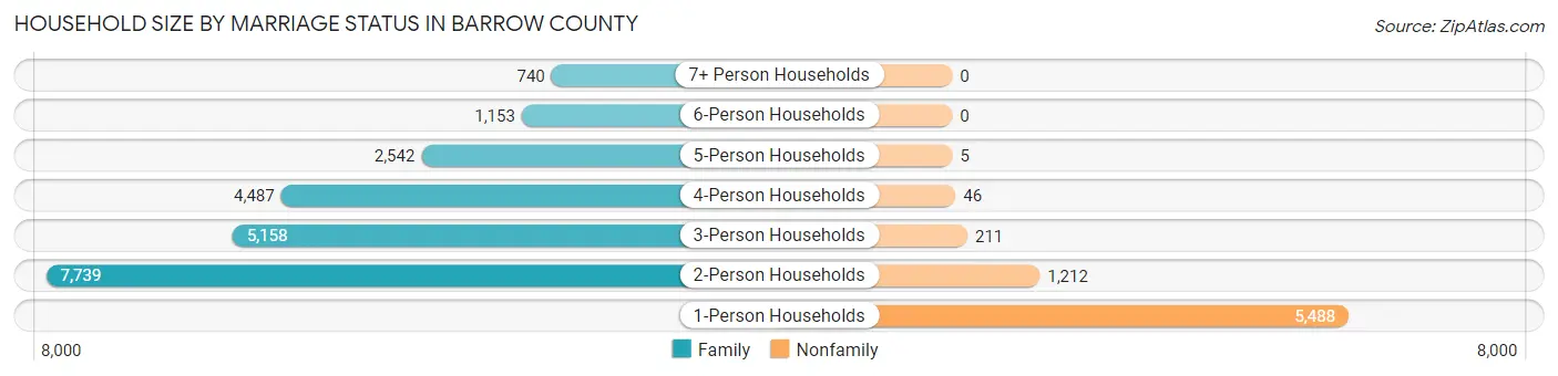 Household Size by Marriage Status in Barrow County