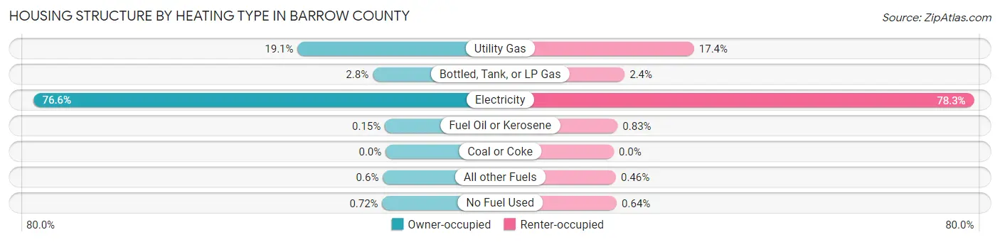 Housing Structure by Heating Type in Barrow County