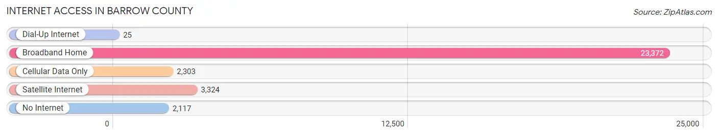 Internet Access in Barrow County