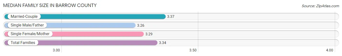 Median Family Size in Barrow County