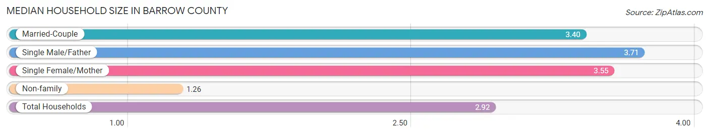 Median Household Size in Barrow County