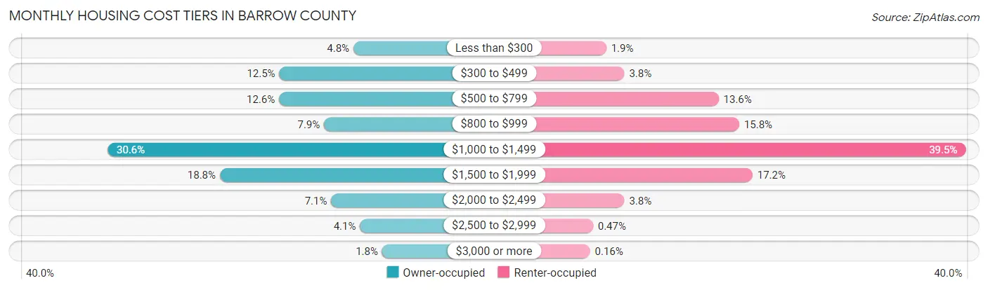 Monthly Housing Cost Tiers in Barrow County