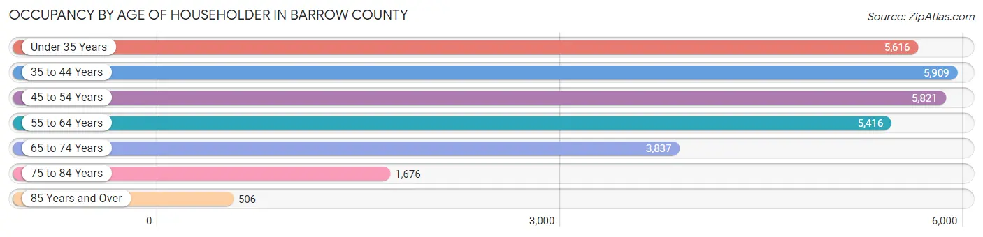 Occupancy by Age of Householder in Barrow County