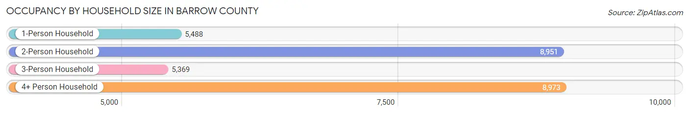 Occupancy by Household Size in Barrow County