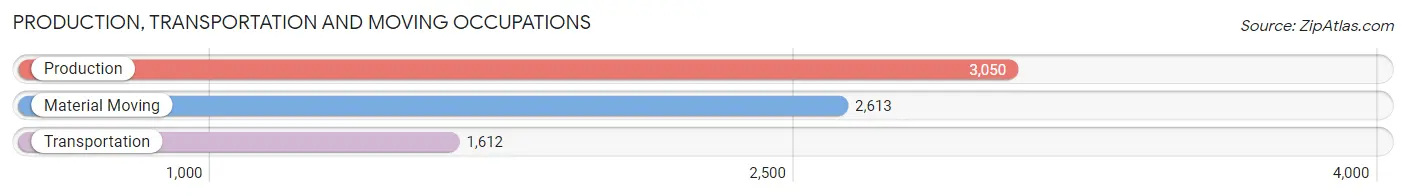 Production, Transportation and Moving Occupations in Barrow County