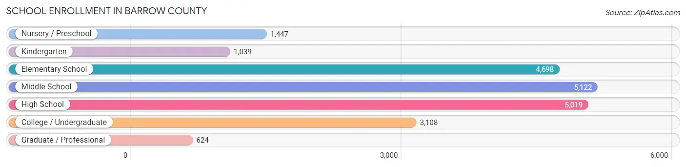 School Enrollment in Barrow County