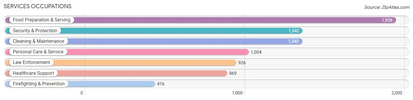 Services Occupations in Barrow County