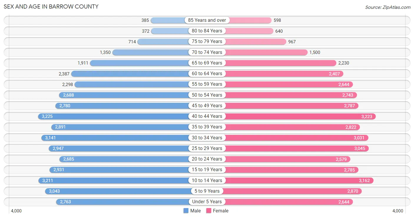 Sex and Age in Barrow County