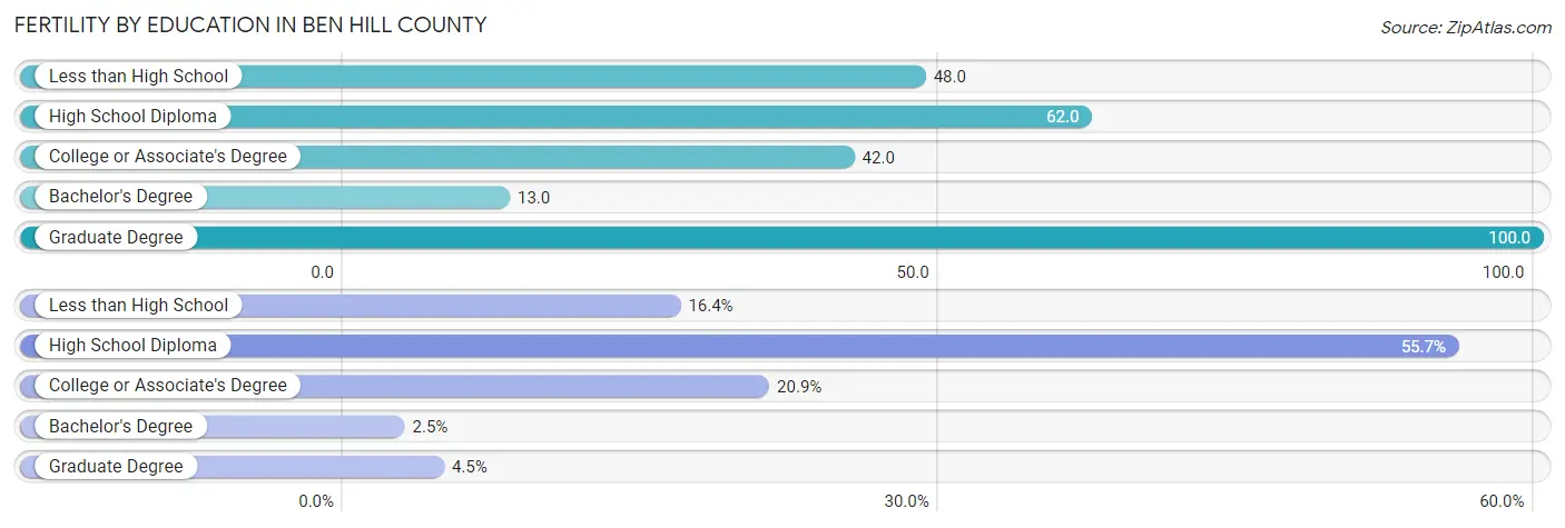 Female Fertility by Education Attainment in Ben Hill County