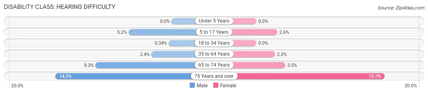 Disability in Ben Hill County: <span>Hearing Difficulty</span>