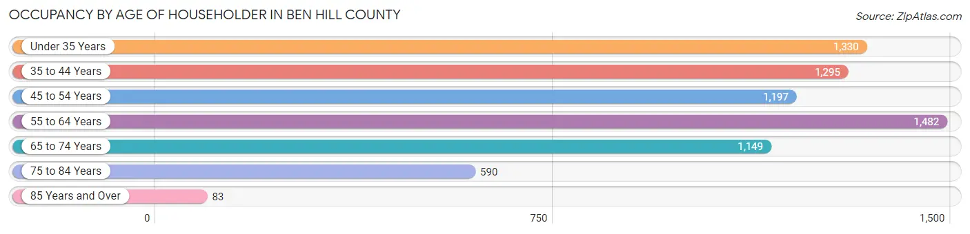 Occupancy by Age of Householder in Ben Hill County