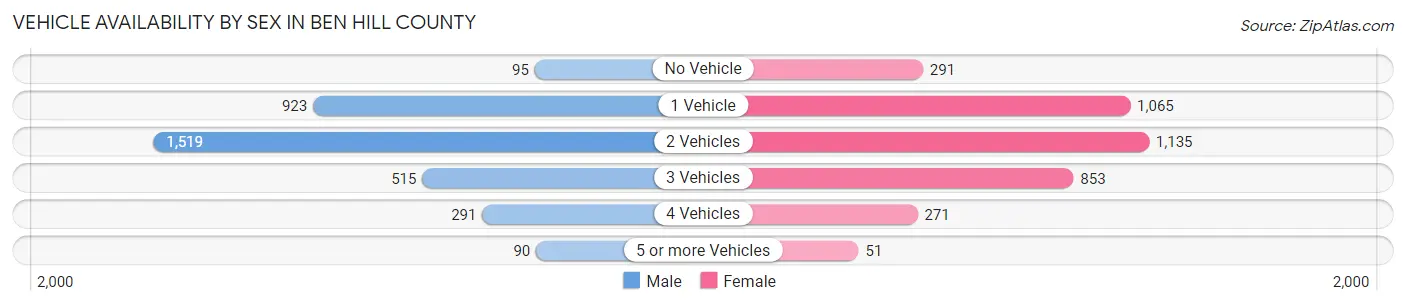 Vehicle Availability by Sex in Ben Hill County