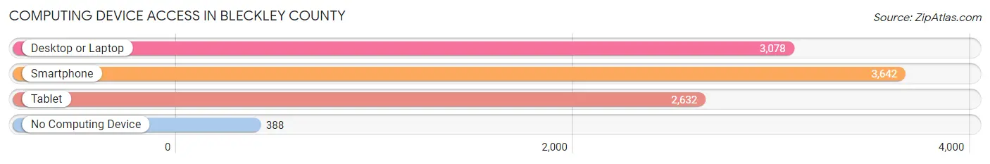 Computing Device Access in Bleckley County