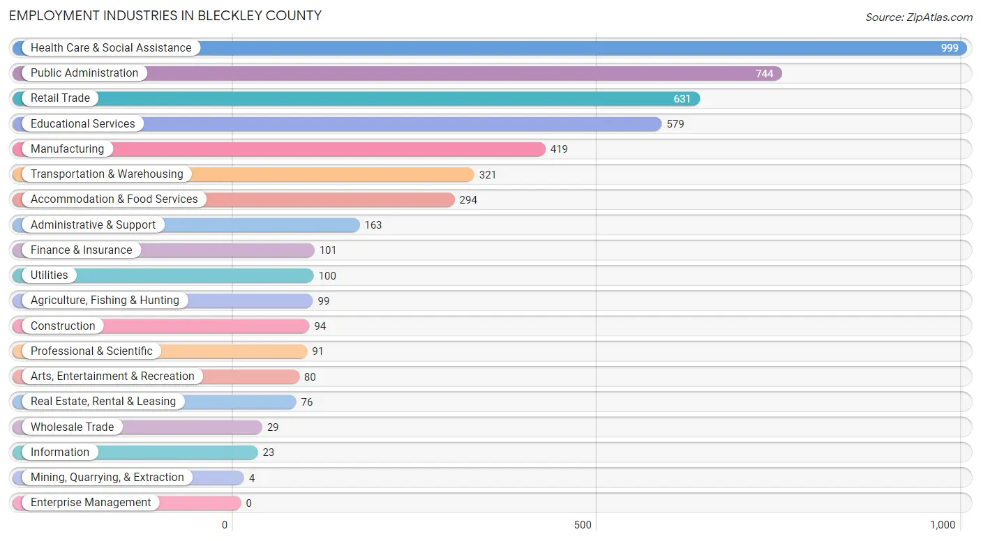 Employment Industries in Bleckley County