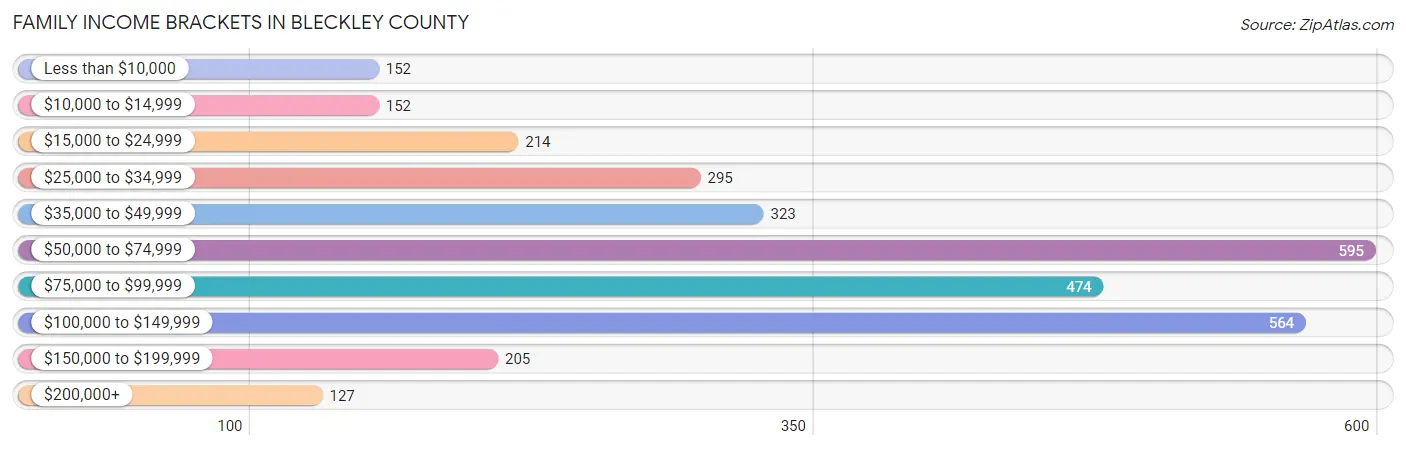 Family Income Brackets in Bleckley County