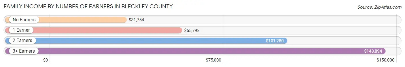 Family Income by Number of Earners in Bleckley County