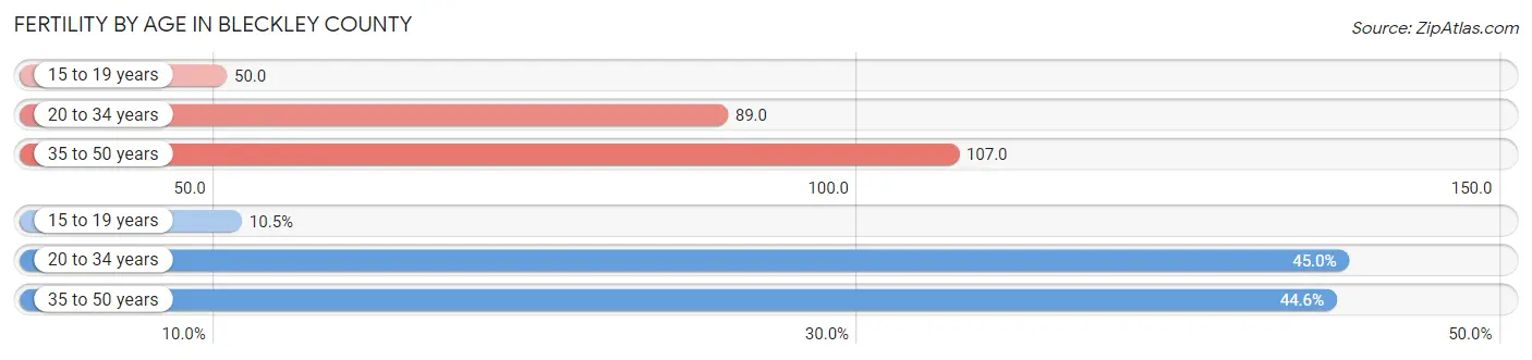 Female Fertility by Age in Bleckley County