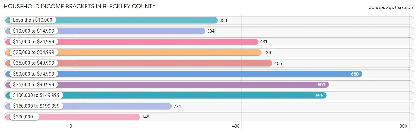 Household Income Brackets in Bleckley County