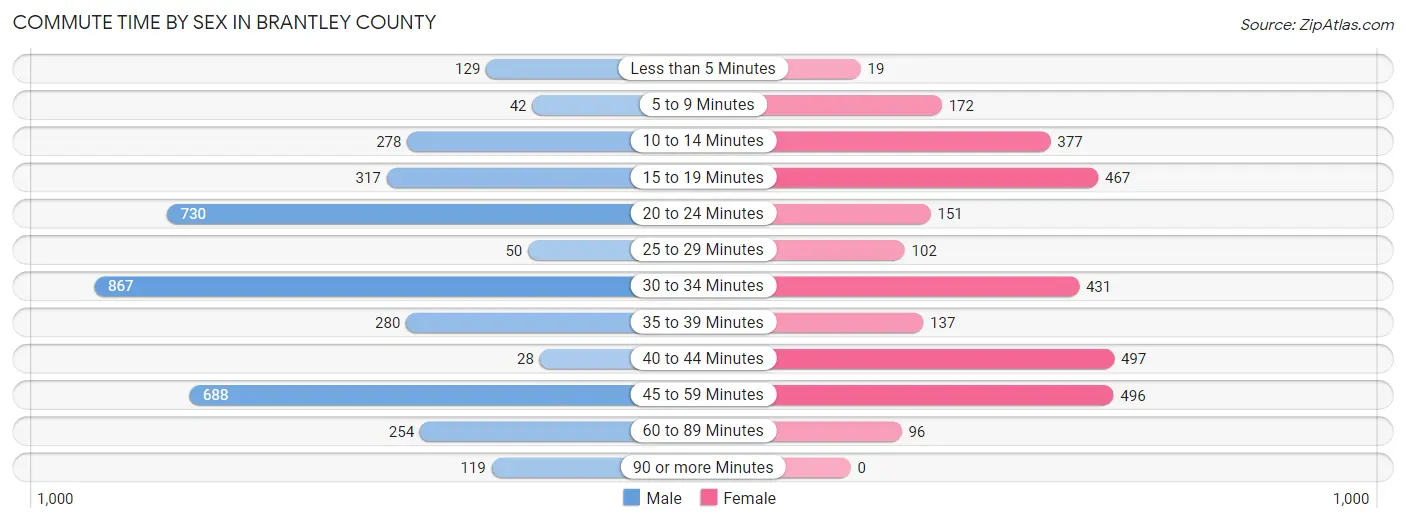 Commute Time by Sex in Brantley County