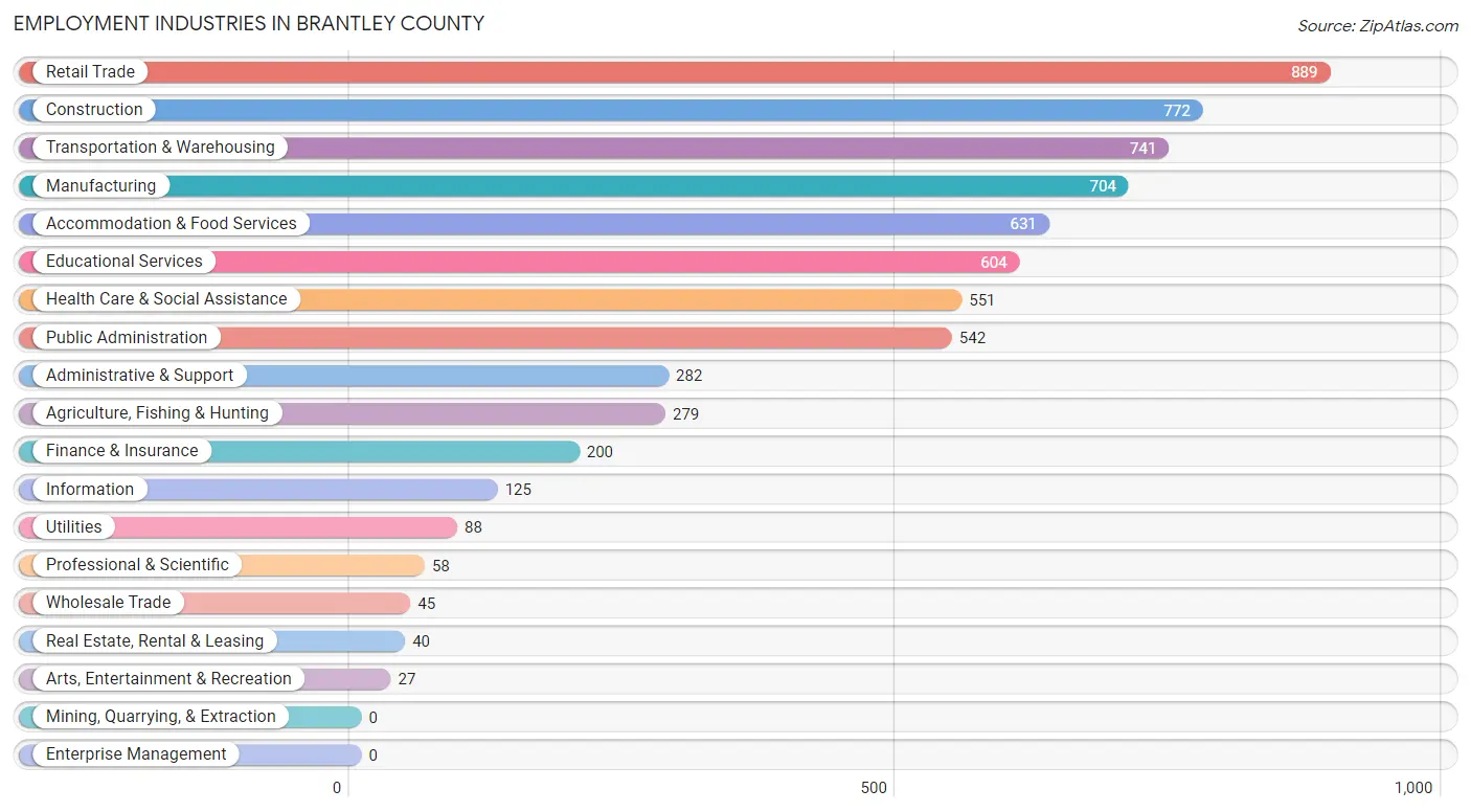 Employment Industries in Brantley County