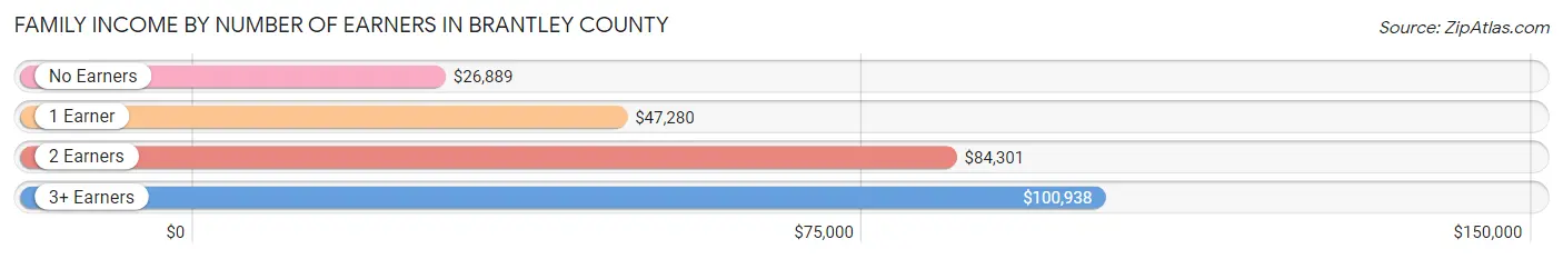 Family Income by Number of Earners in Brantley County