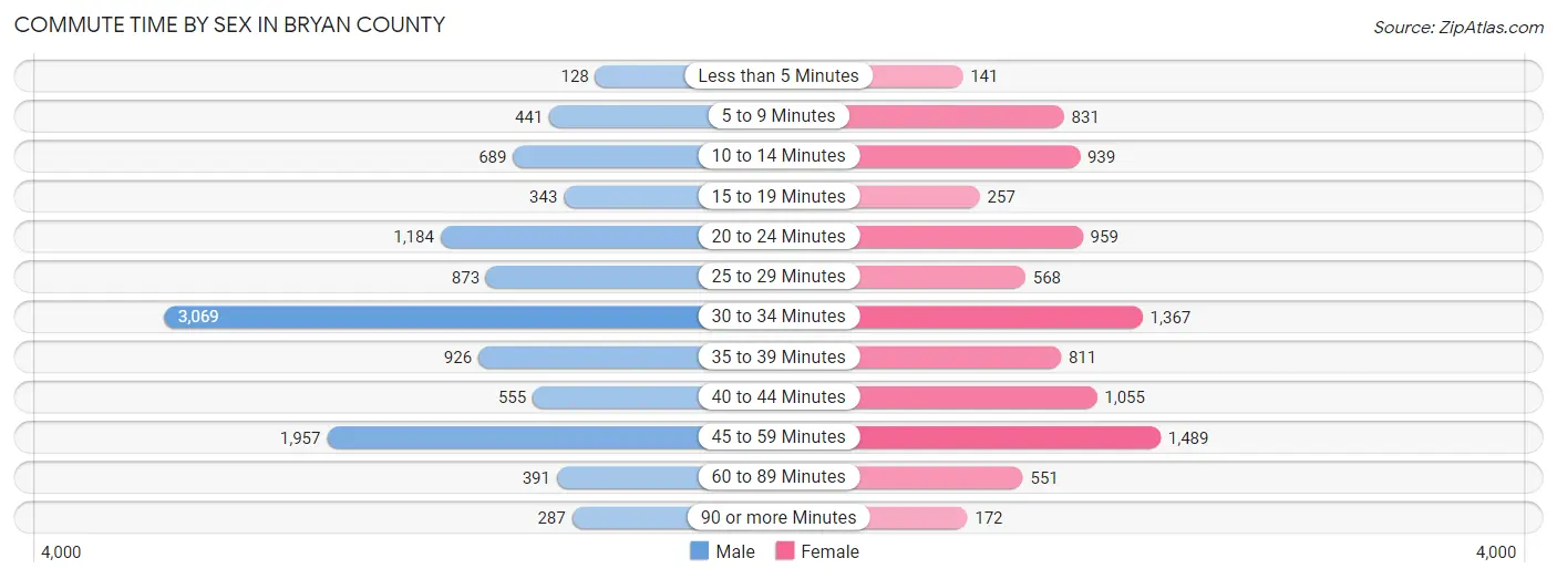 Commute Time by Sex in Bryan County