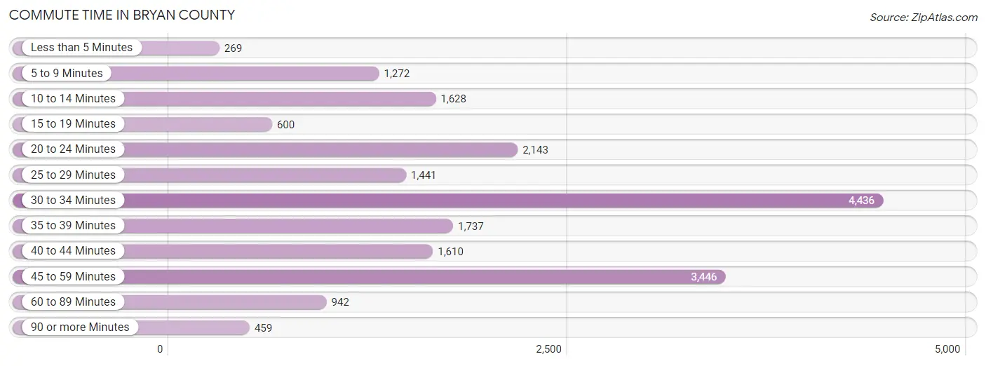Commute Time in Bryan County