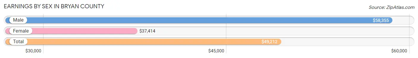 Earnings by Sex in Bryan County