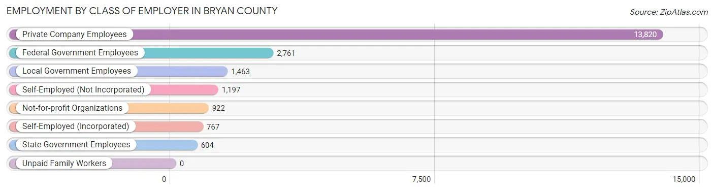 Employment by Class of Employer in Bryan County