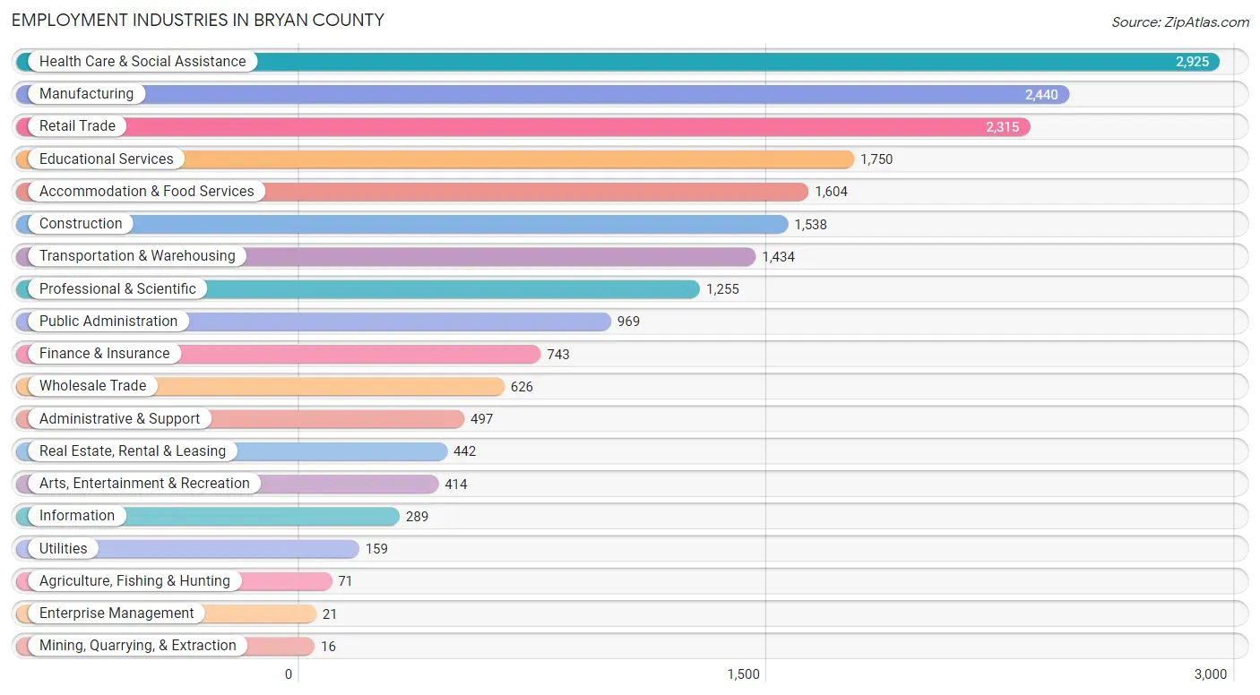 Employment Industries in Bryan County