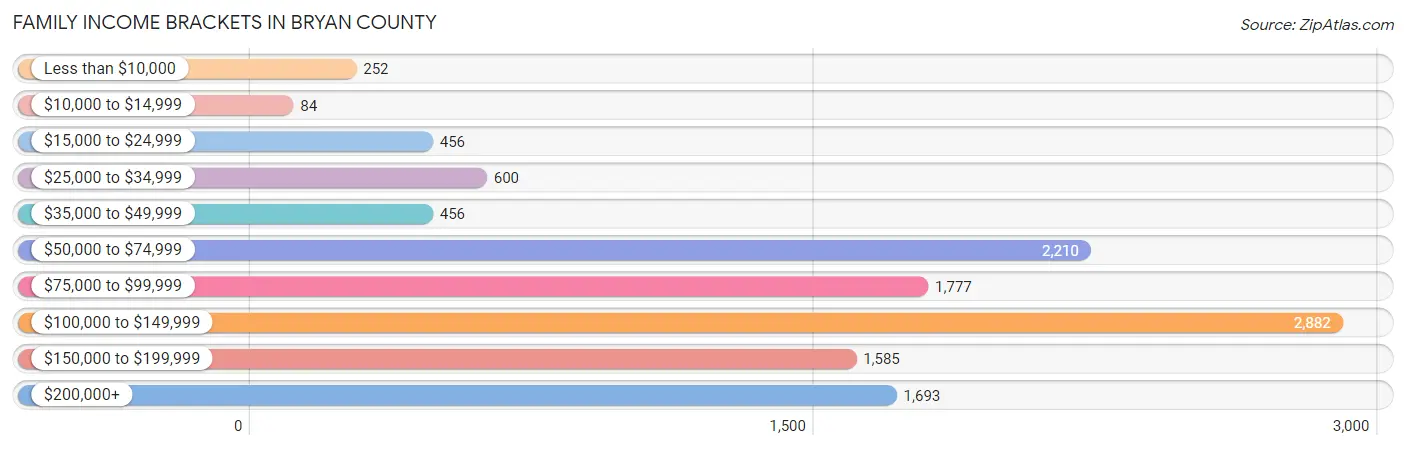 Family Income Brackets in Bryan County