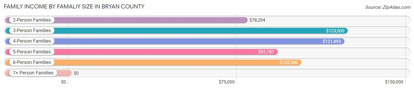 Family Income by Famaliy Size in Bryan County