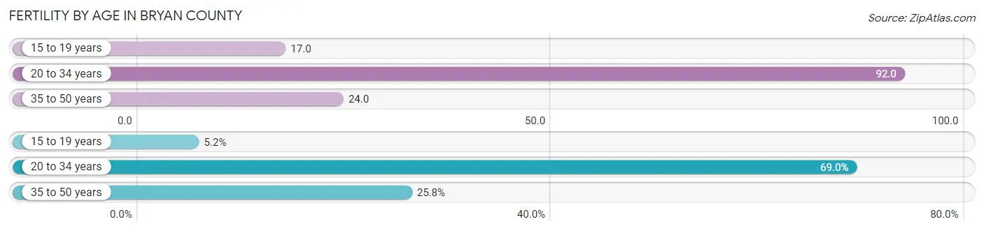 Female Fertility by Age in Bryan County