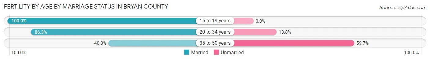 Female Fertility by Age by Marriage Status in Bryan County