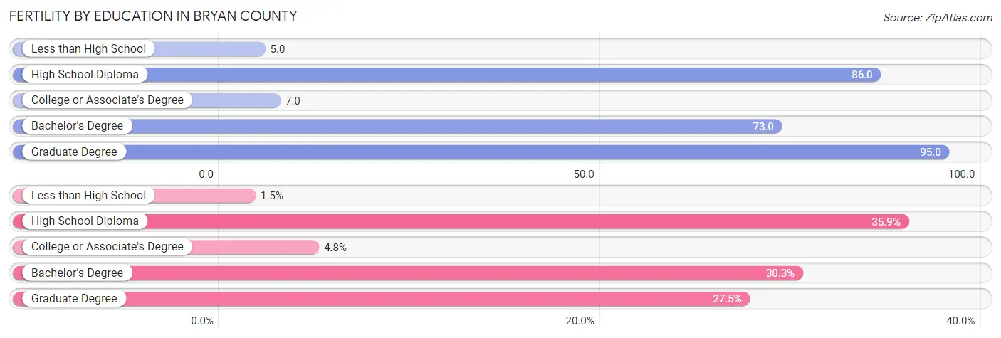 Female Fertility by Education Attainment in Bryan County