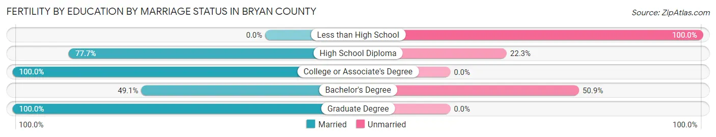 Female Fertility by Education by Marriage Status in Bryan County