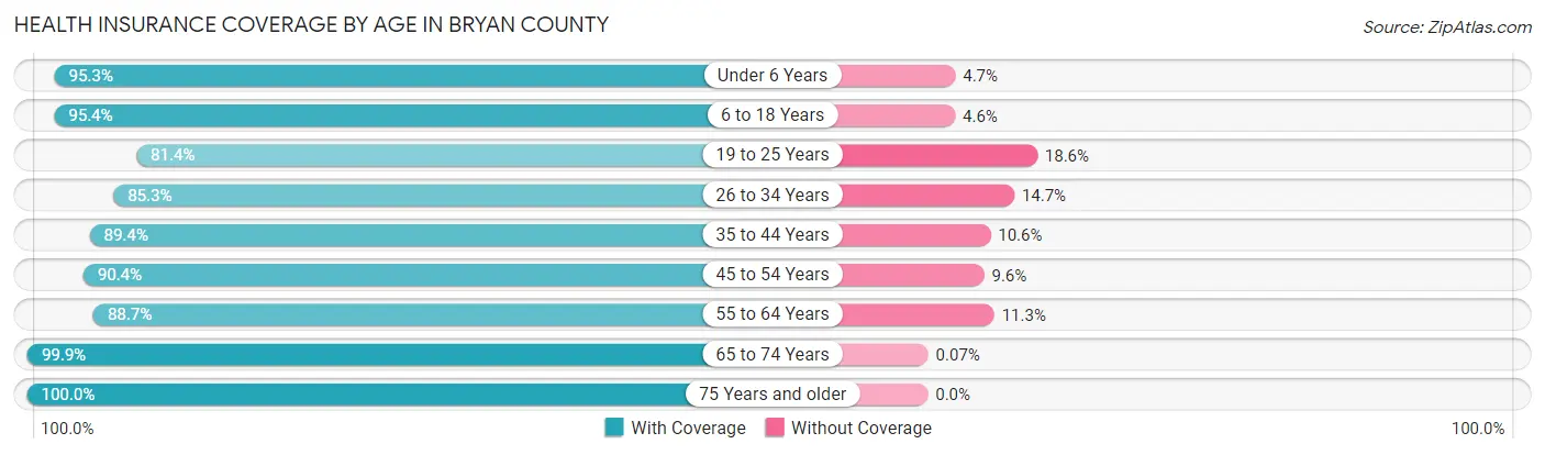 Health Insurance Coverage by Age in Bryan County