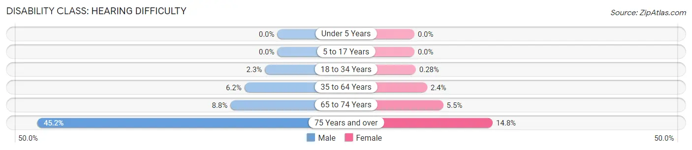Disability in Bryan County: <span>Hearing Difficulty</span>