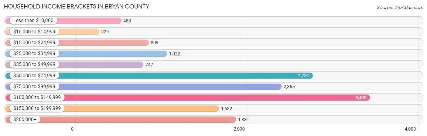 Household Income Brackets in Bryan County